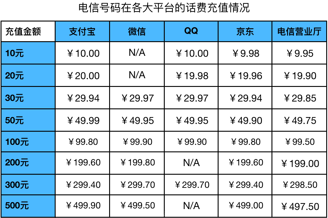 话费充值平台(手机话费充值入口)