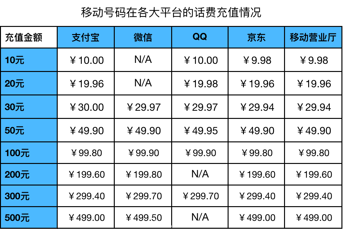 话费充值平台(手机话费充值入口)