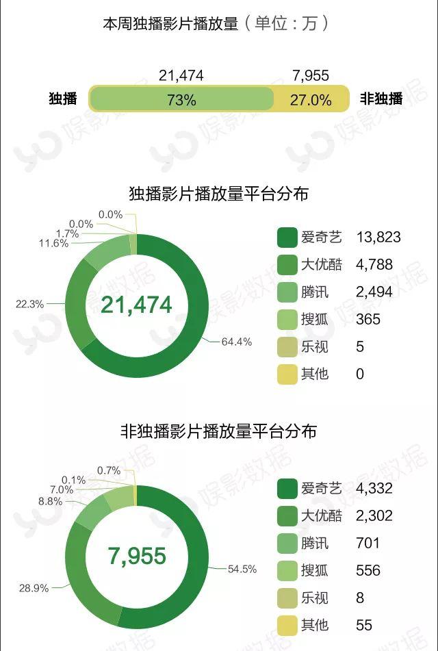 黄飞鸿之王者归来，赵文卓黄飞鸿系列哪部最经典（周报丨《王者归来黄飞鸿》1876万播放量获周冠军；悬疑片排名第四）