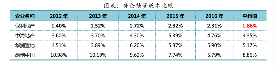 保利地产怎么样（​保利地产）