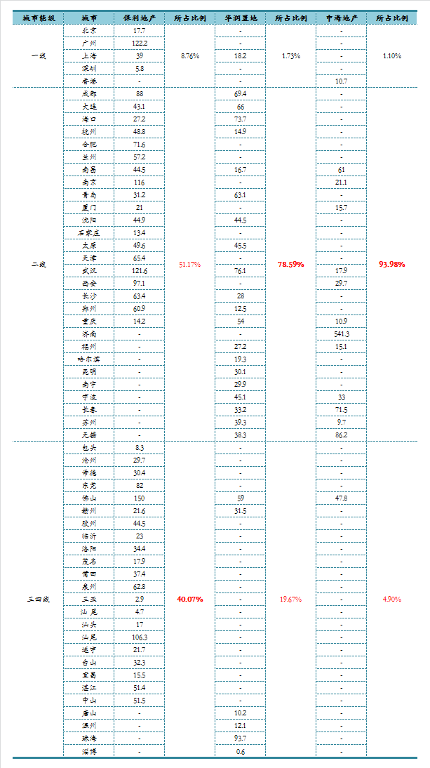 保利地产怎么样（​保利地产）