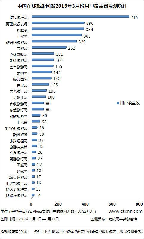 国内旅游网站排名，网上预订的旅游的网站有哪些（[劲旅研报]3月份在线旅游网站TOP30）