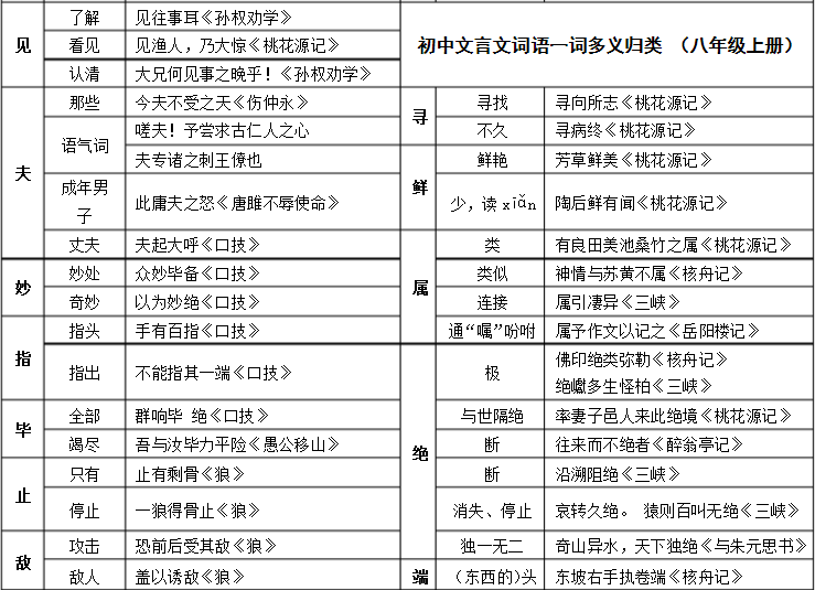 一词多义的词语和例子，文言文一词多义的词语和例子（初中语文：七年级至九年级）