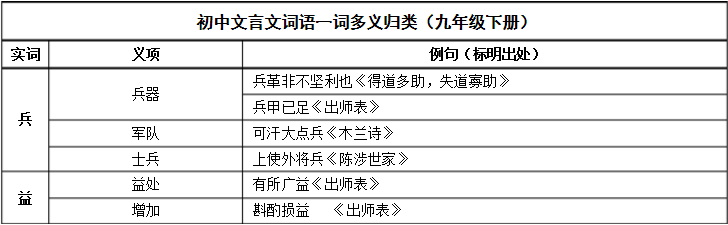 一词多义的词语和例子，文言文一词多义的词语和例子（初中语文：七年级至九年级）