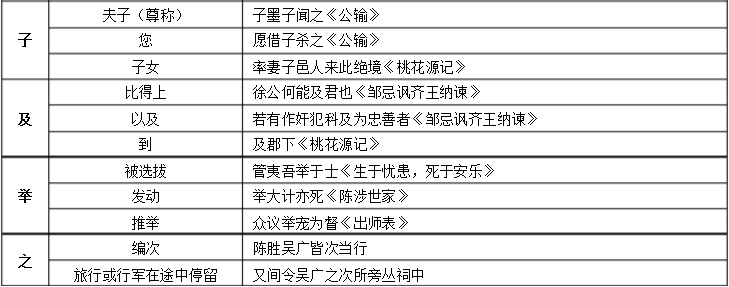 一词多义的词语和例子，文言文一词多义的词语和例子（初中语文：七年级至九年级）