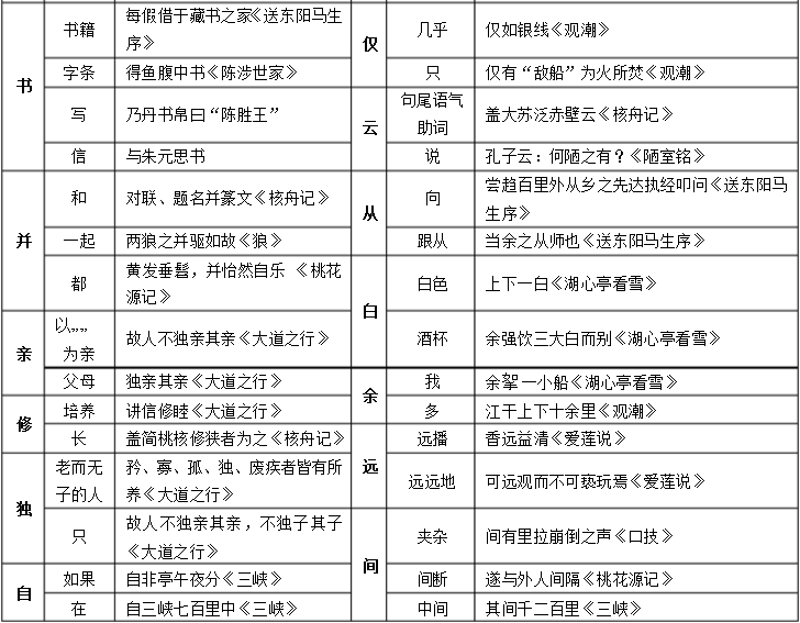 一词多义的词语和例子，文言文一词多义的词语和例子（初中语文：七年级至九年级）