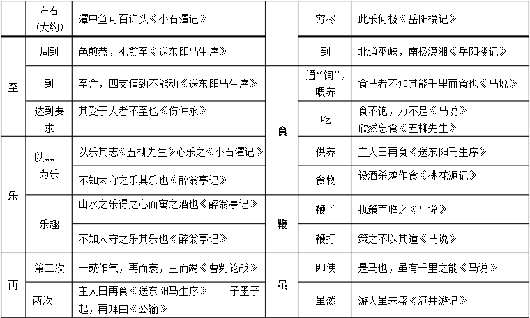 一词多义的词语和例子，文言文一词多义的词语和例子（初中语文：七年级至九年级）