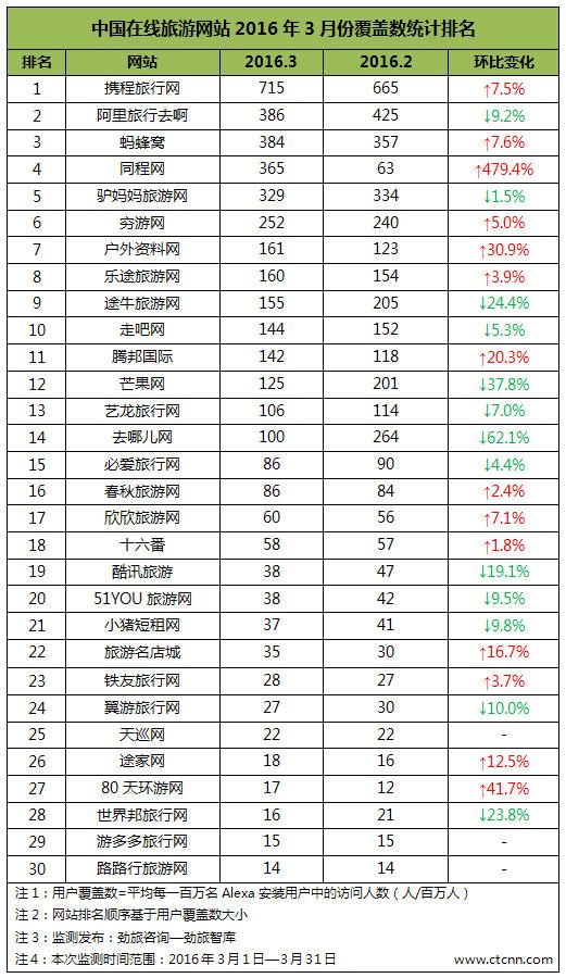 国内旅游网站排名，网上预订的旅游的网站有哪些（[劲旅研报]3月份在线旅游网站TOP30）