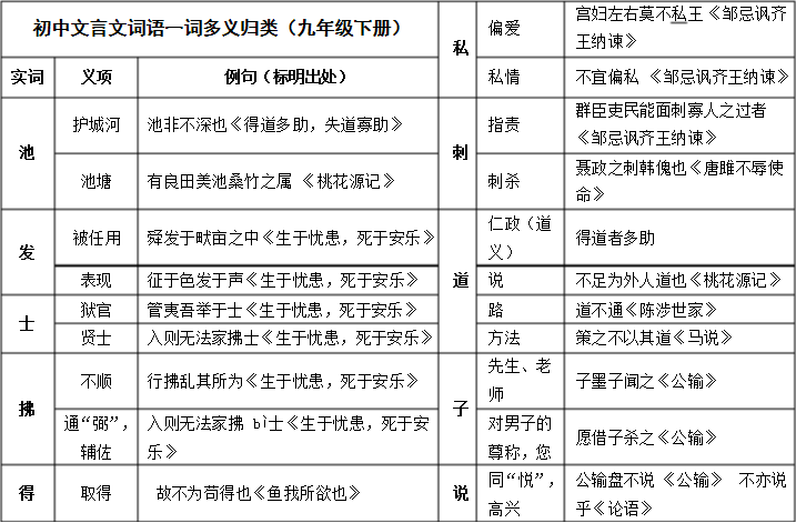 一词多义的词语和例子，文言文一词多义的词语和例子（初中语文：七年级至九年级）
