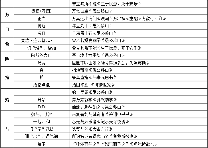 一词多义的词语和例子，文言文一词多义的词语和例子（初中语文：七年级至九年级）