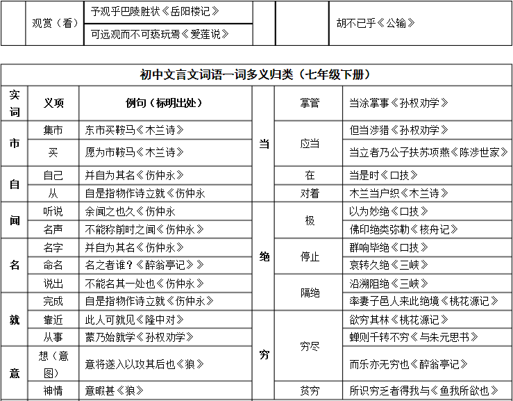 一词多义的词语和例子，文言文一词多义的词语和例子（初中语文：七年级至九年级）