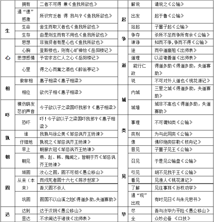 一词多义的词语和例子，文言文一词多义的词语和例子（初中语文：七年级至九年级）