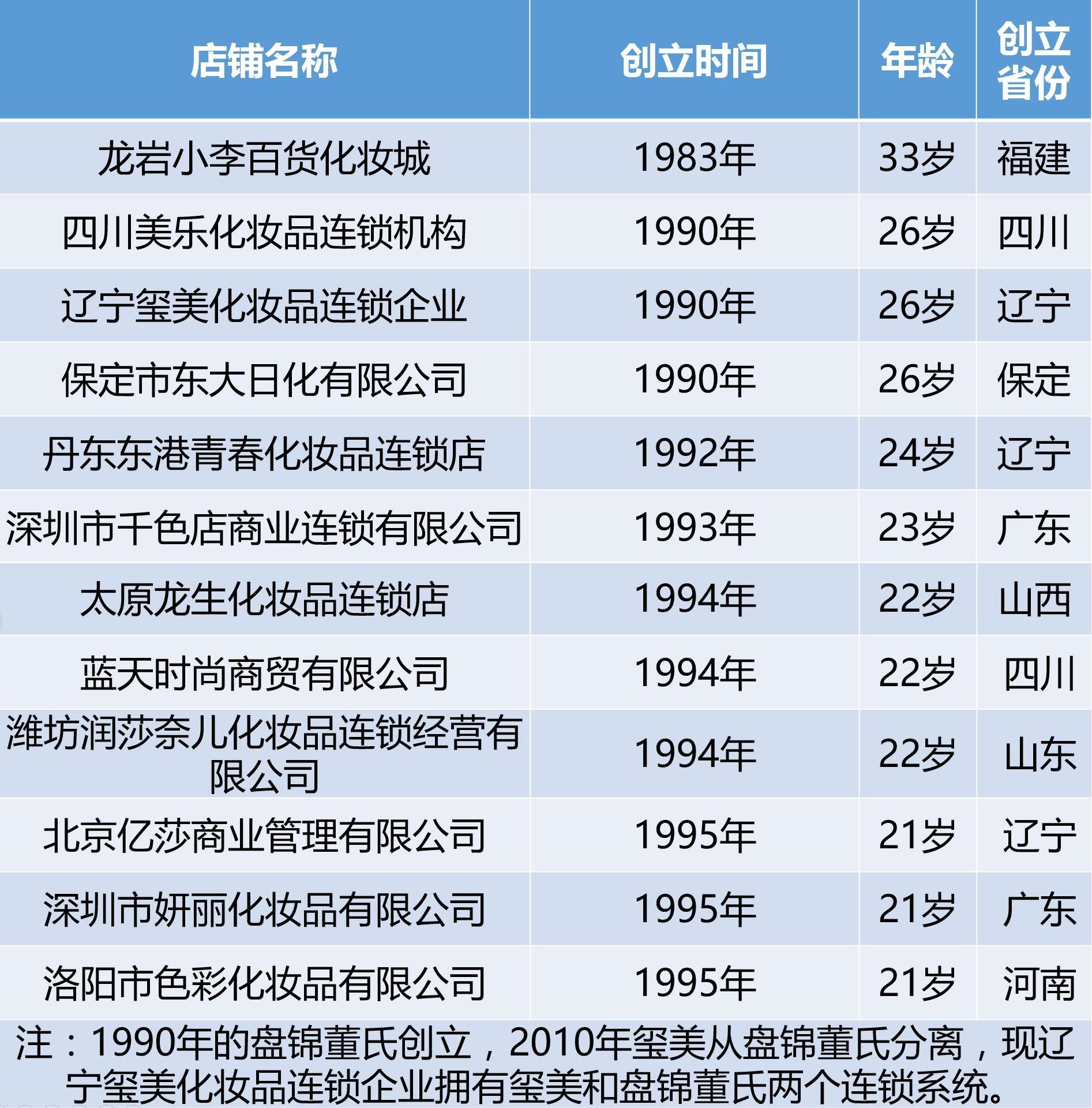 佰草集适合什么年龄，佰草集查出了激素是真的吗（中国Top50化妆品连锁岁数排行）