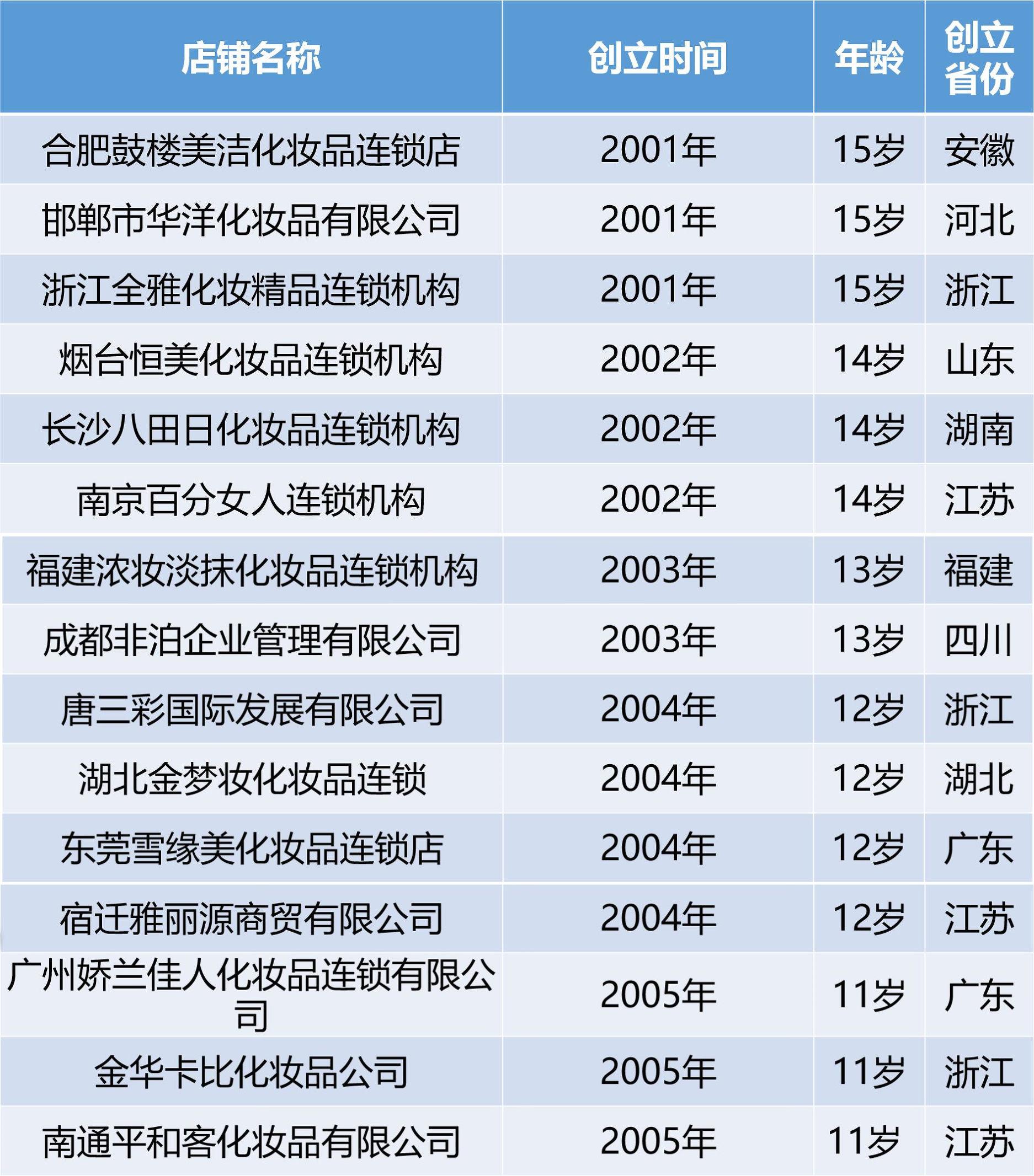 佰草集适合什么年龄，佰草集查出了激素是真的吗（中国Top50化妆品连锁岁数排行）