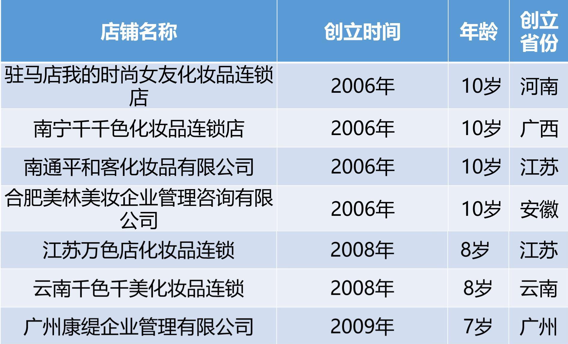 佰草集适合什么年龄，佰草集查出了激素是真的吗（中国Top50化妆品连锁岁数排行）