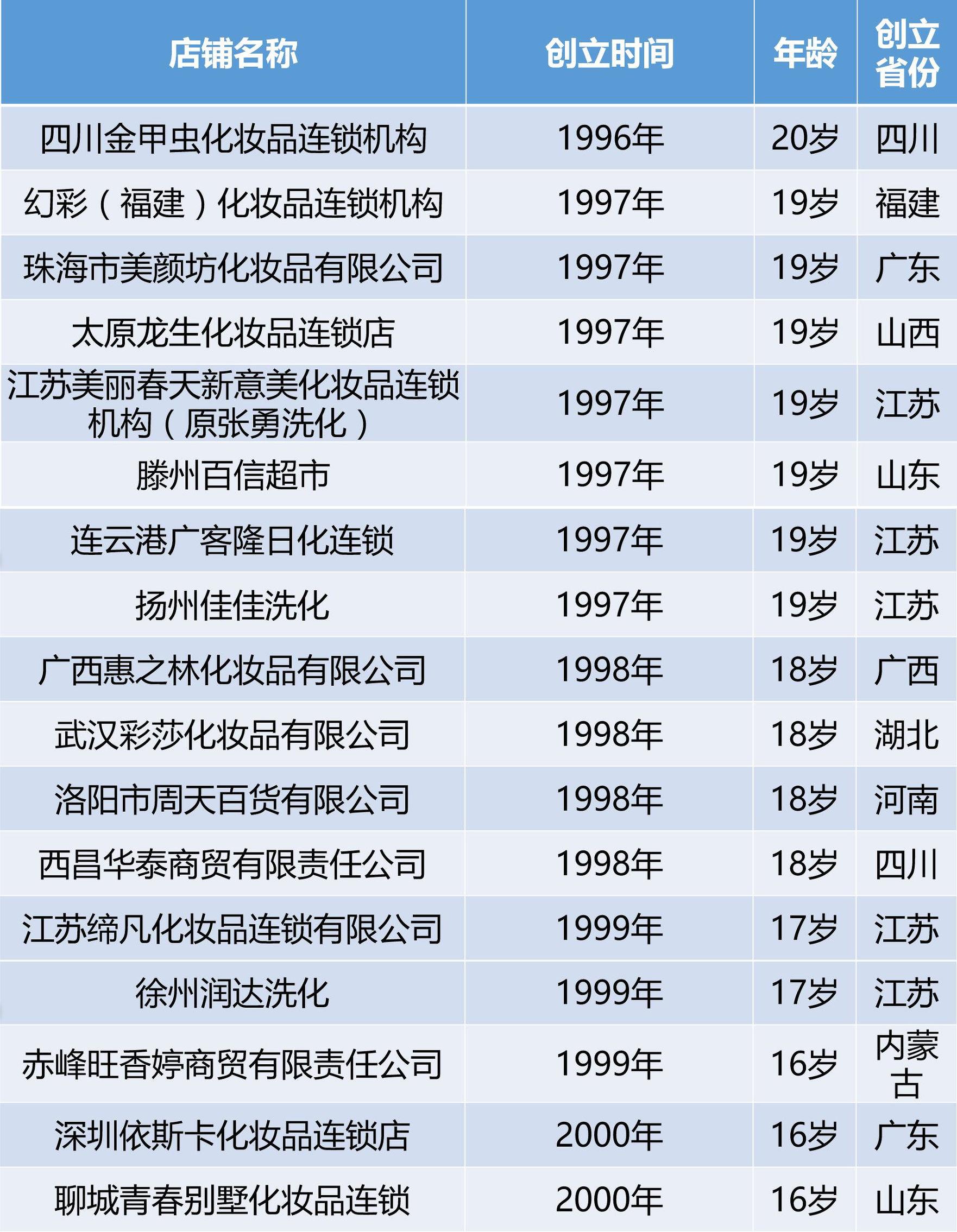 佰草集适合什么年龄，佰草集查出了激素是真的吗（中国Top50化妆品连锁岁数排行）