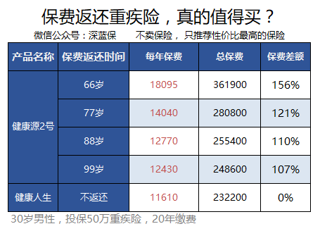 保定真爱妇产医院（我们对比了16款返还型重疾险）