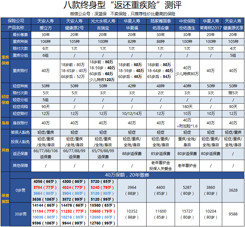 保定真爱妇产医院（我们对比了16款返还型重疾险）