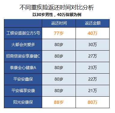 保定真爱妇产医院（我们对比了16款返还型重疾险）