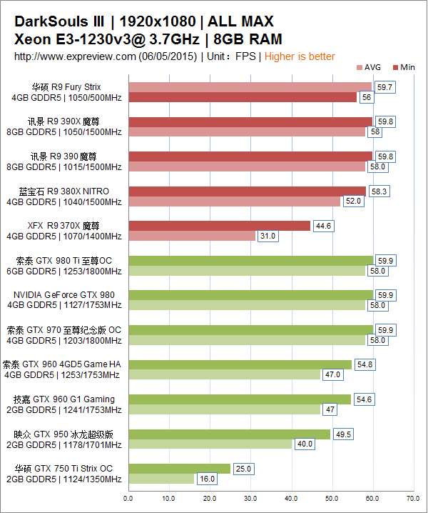 黑暗之魂三配置要求高吗，《黑暗之魂3》配置需求测试