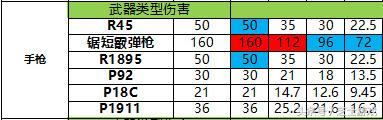 pubg武器伤害表2022（pubg枪械伤害排行2022）