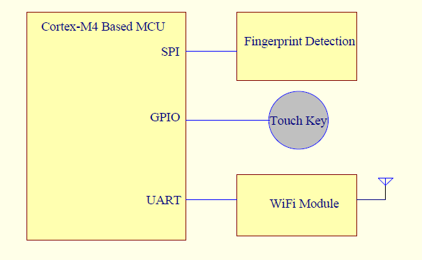 单片机指纹识别 指纹识别在嵌入式IoT系统中的实现和设计要点