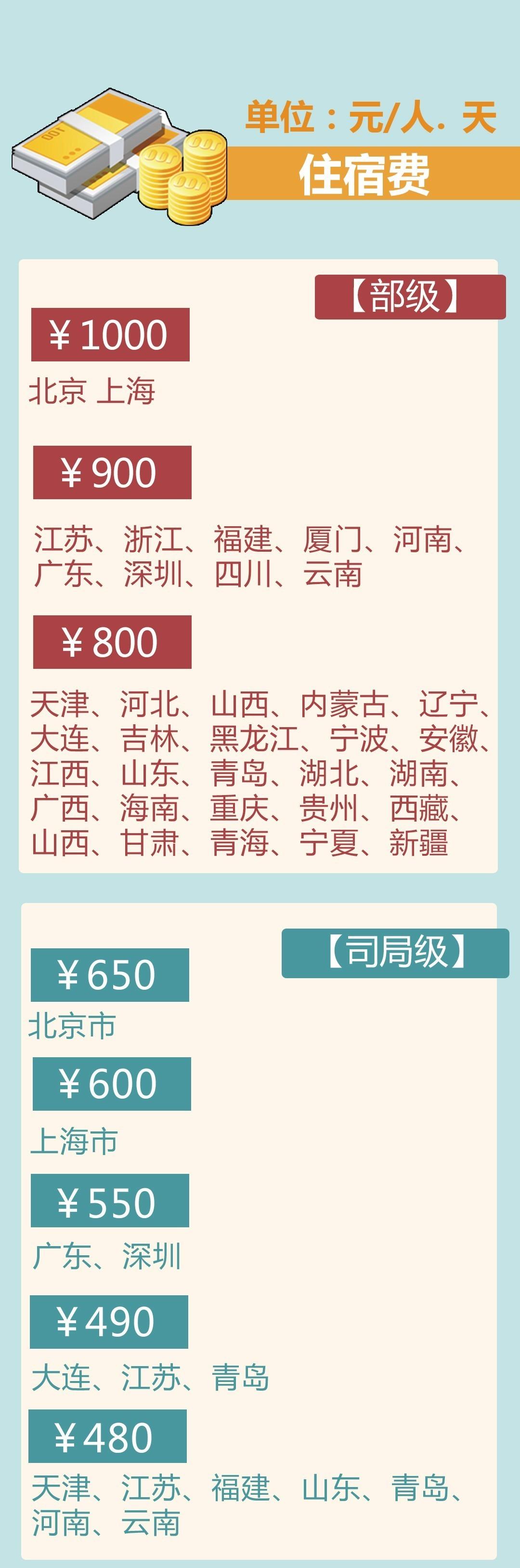住宿费报销标准，财政部关于出差住宿费报销标准（2016国内各大城市最新差旅费报销标准大全）
