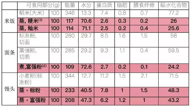 饭和面哪个热量高，饭与面哪个热量高（吃米饭和吃面食哪个容易发胖）