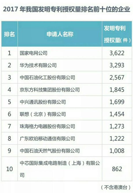 欧珀家电维修中心 一年发明专利授权量超1200件 格力创造持续领跑行业