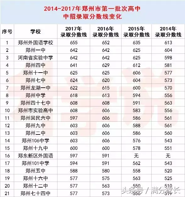 郑州枫杨外国语学校高中分数线（从近四年录取分数线变化）