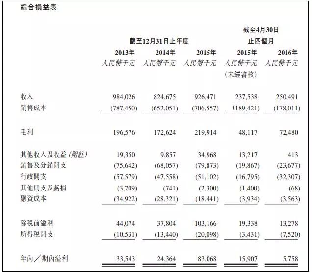 慕容集团（获国际金融公司借款2亿）