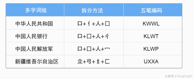 新手学五笔打字的步骤(电脑五笔打字法自学的方法)插图(9)