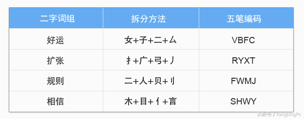 新手学五笔打字的步骤(电脑五笔打字法自学的方法)插图(6)