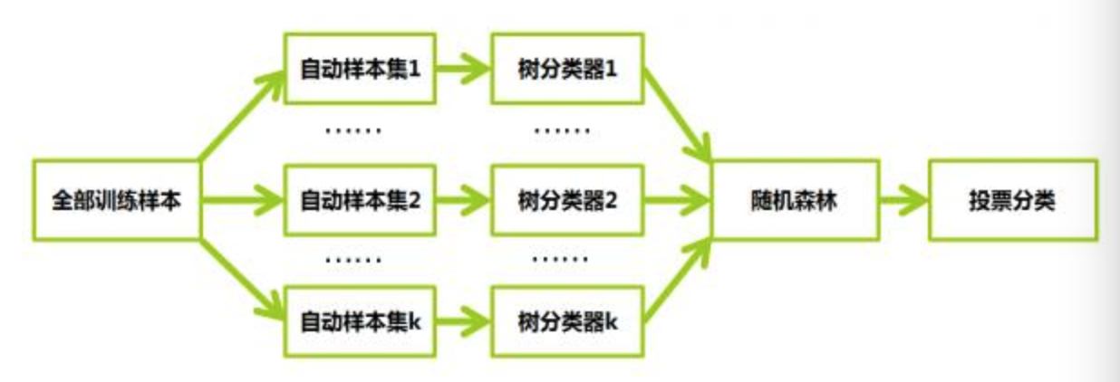 Rf的概念 数据科学之机器学习子篇——什么是RF
