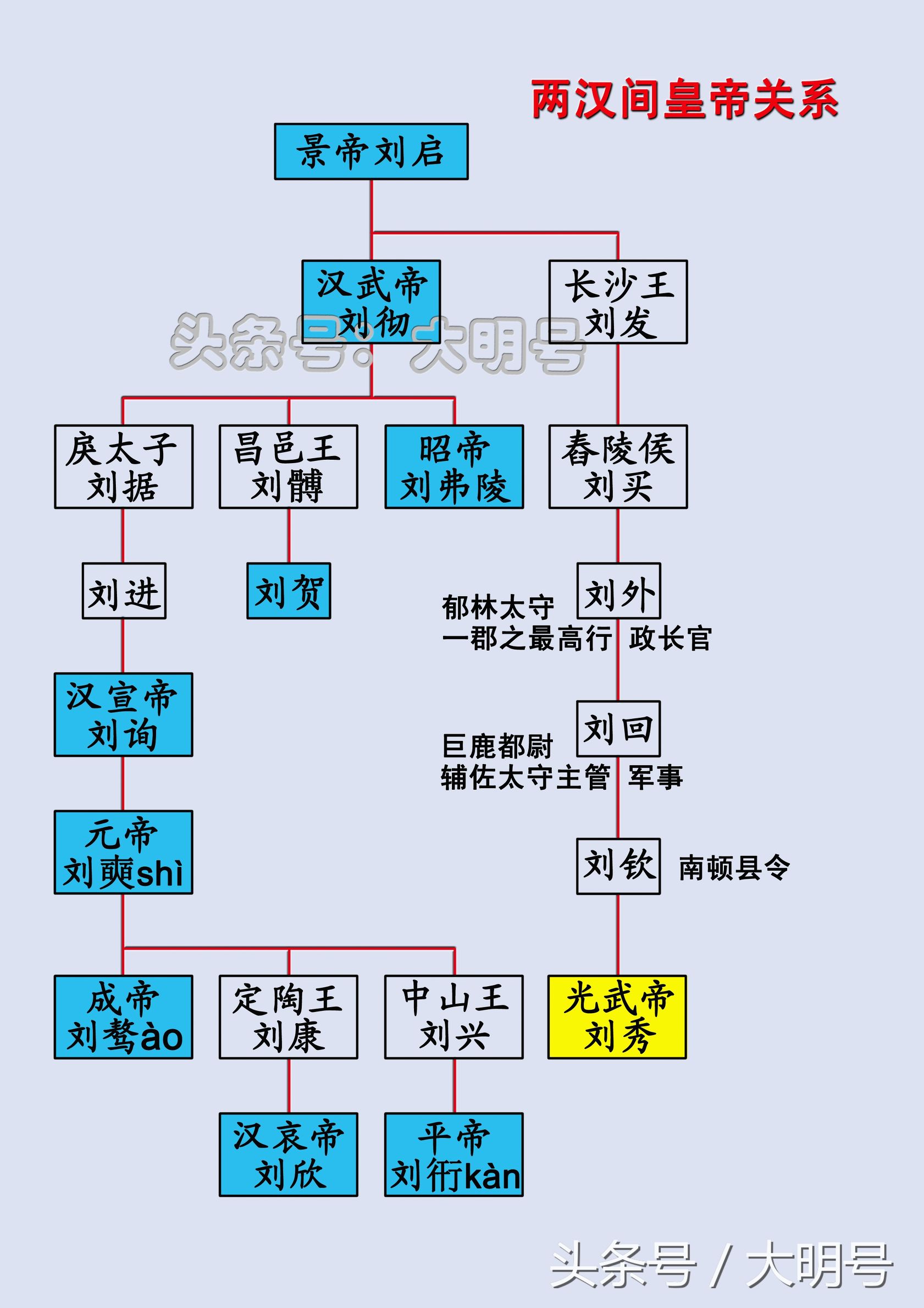 东汉历代帝王关系图(两汉间的皇帝是什么关系) - 龙腾网