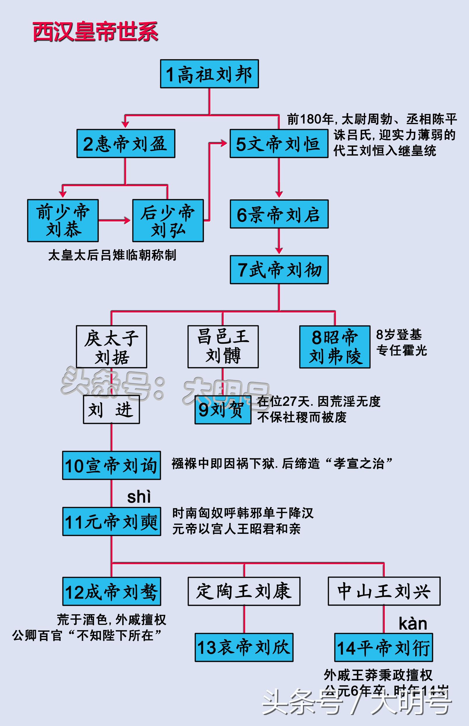东汉历代帝王关系图(两汉间的皇帝是什么关系) - 龙腾网