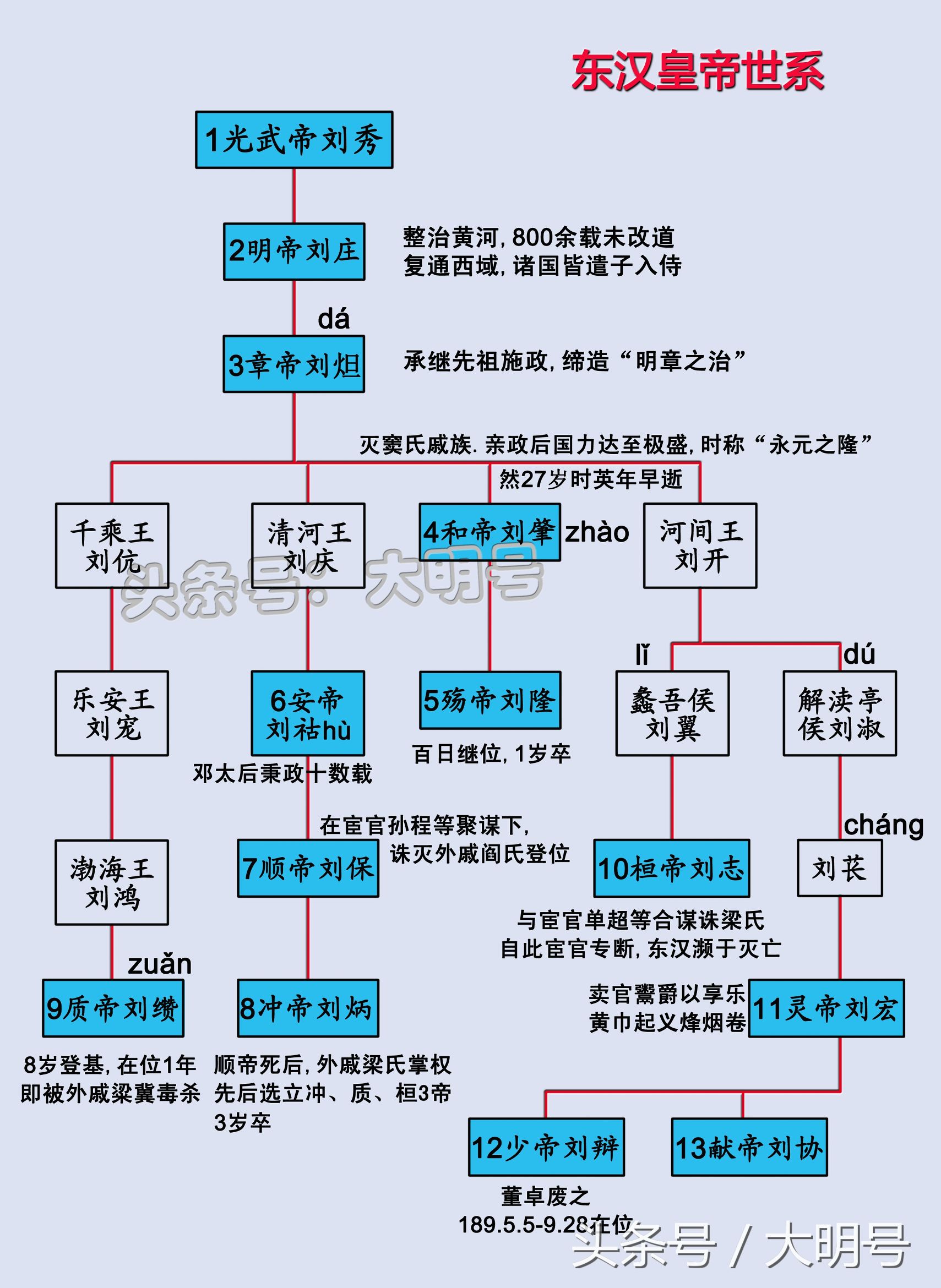 东汉历代帝王关系图(两汉间的皇帝是什么关系) - 龙腾网