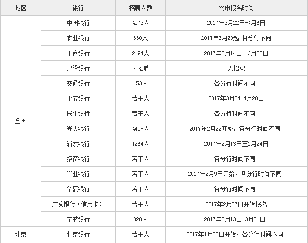 各大银行招聘时间（银行春招）