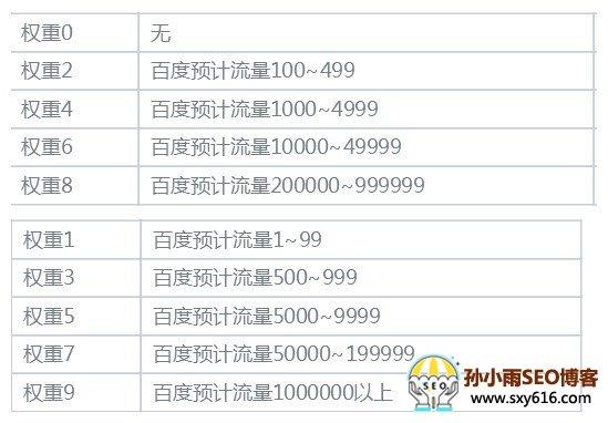 百度权重什么意思（百度权重提高的4大技巧解析）
