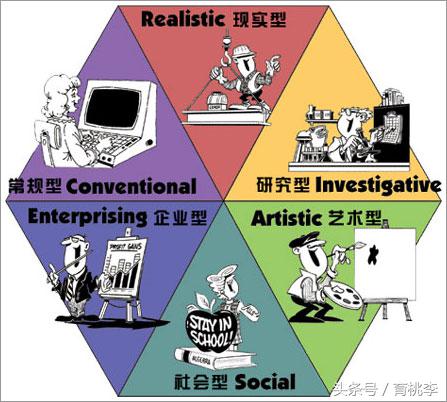 霍兰德将人的兴趣分为六大类，职业兴趣分为六种类型（霍兰德的“职业兴趣”理论）