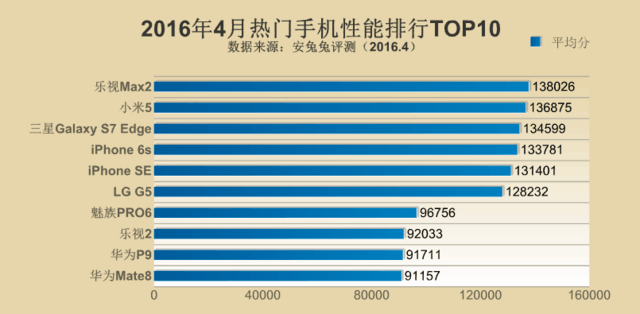 热门手机排行榜，安兔兔公布四月份热门手机性能排行榜（热门手机排行榜前十名）