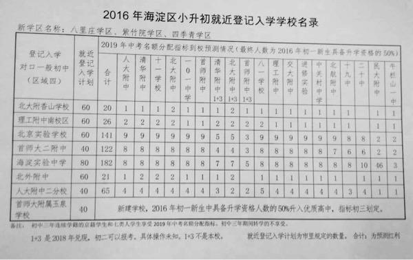 学而思小升初论坛，北京小升初主要有哪几种途径（2016北京海淀小升初就近入学学校名单）