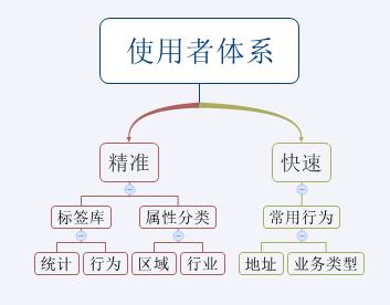 用户体系有哪些（用户需求搭建用户体系的5个方面）