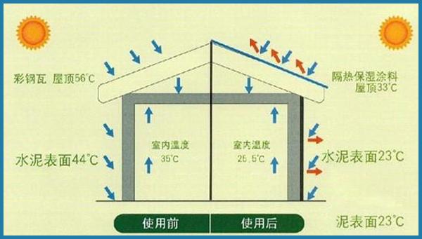 耐高温隔热涂料，【耐高温隔热涂料】什么是耐高温隔热涂料（隔热涂料有哪几种）