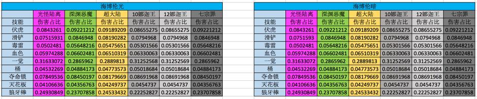 DNF街霸加点2021，dnf全职业100级最新加点