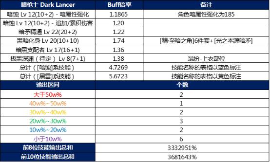 dnf暗枪士厉害吗(二觉后恐怕将成为超一线职业)