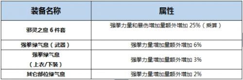 dnf极武圣装备搭配最新方案（地下城与勇士起源版本极武圣攻略）