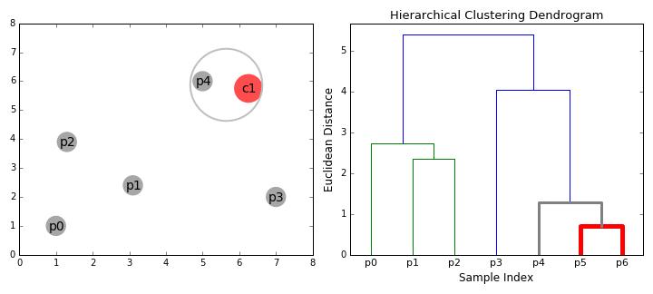 dbscan聚类算法优缺点（数据科学家的5种聚类算法）