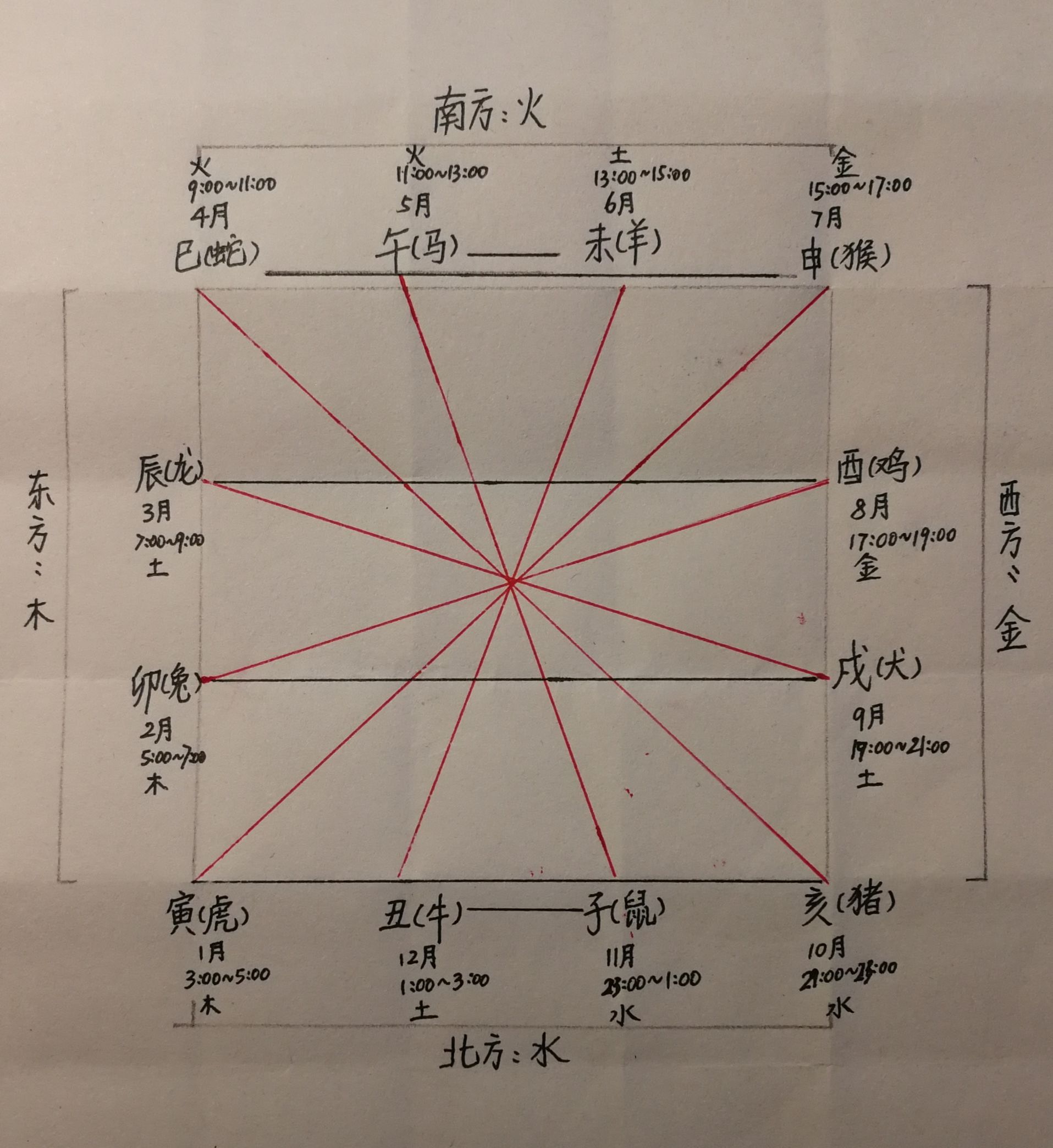 东南西北生肖排表图片