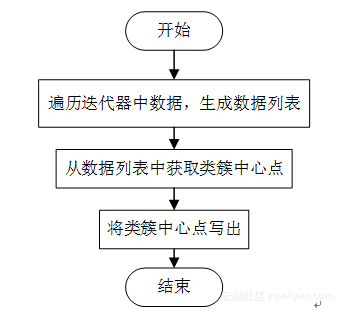 雾凇和树挂的区别，雾凇与树挂的区别（KMeans算法的MapReduce实现）